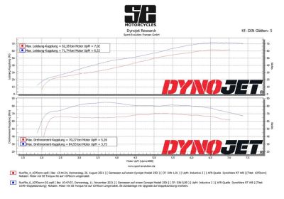 Performance diagram BMW R80/R100 original VS SE 1070cc Torque Kit