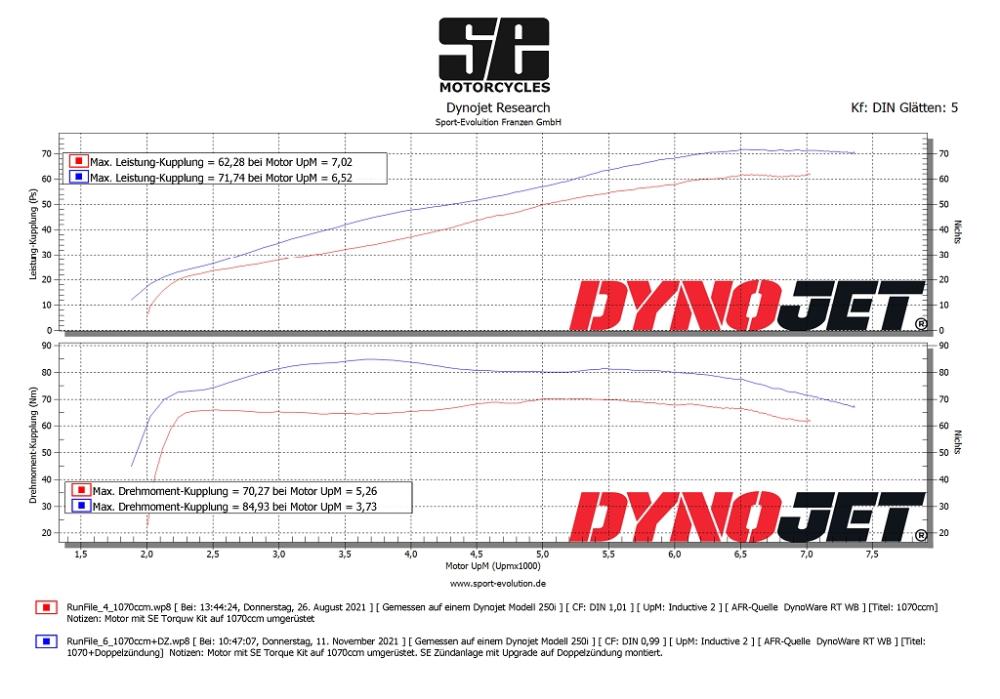 Power-Kit with assembly 1070ccm dual ignition dyno tuning power  and torque measurement