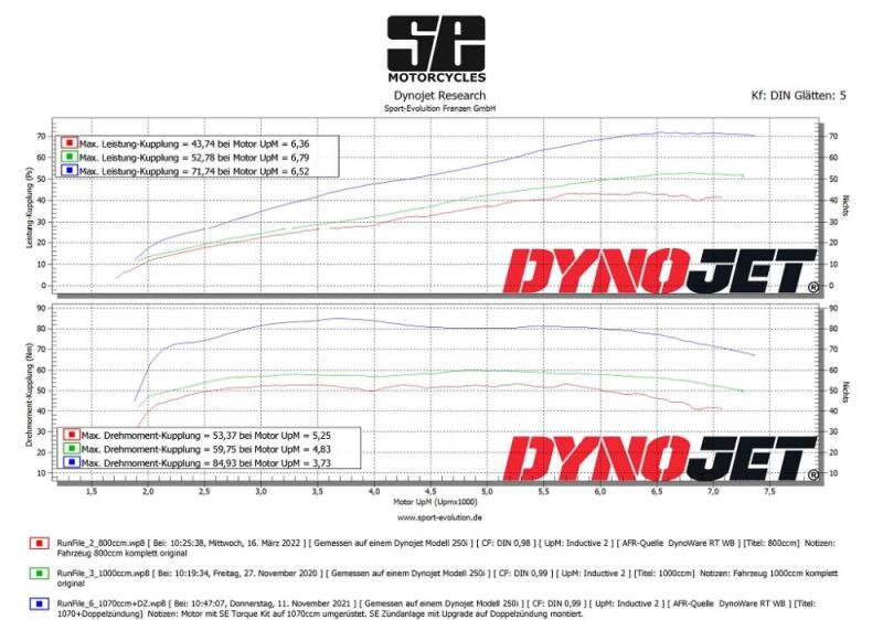 Performance curve BMW R80 R100 original VS SE 1070cc Torque Kit